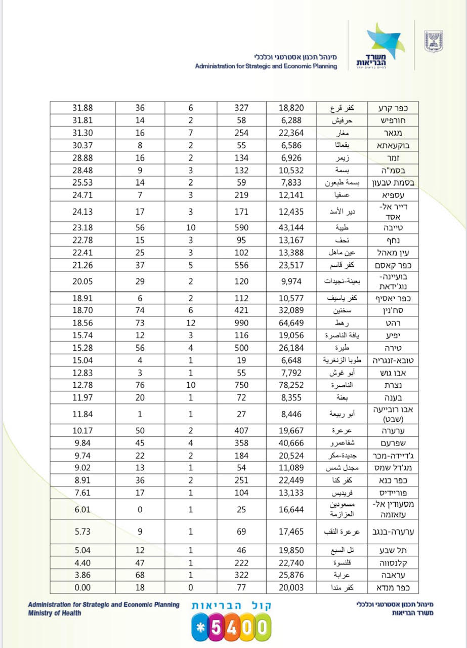 معطيات كورونا في البلدات العربية